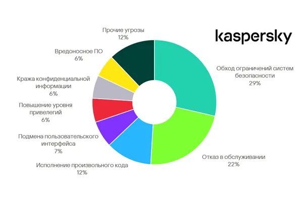 «Лаборатория Касперского» и компания Profiscope заявили об интеграции