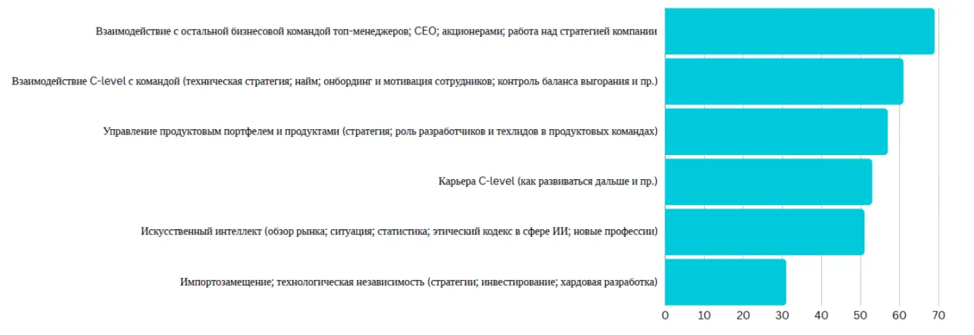 Руководителям не хватает качественного общения друг с другом