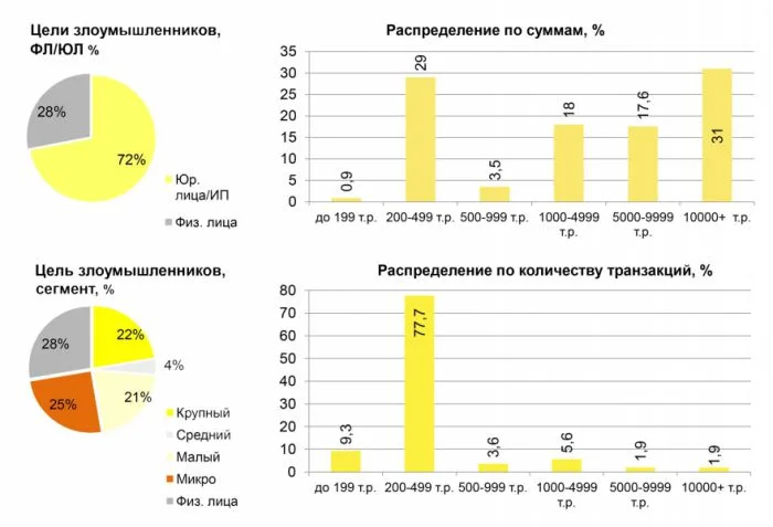 Электронное мошенничество – 2015. Взгляд со стороны банка