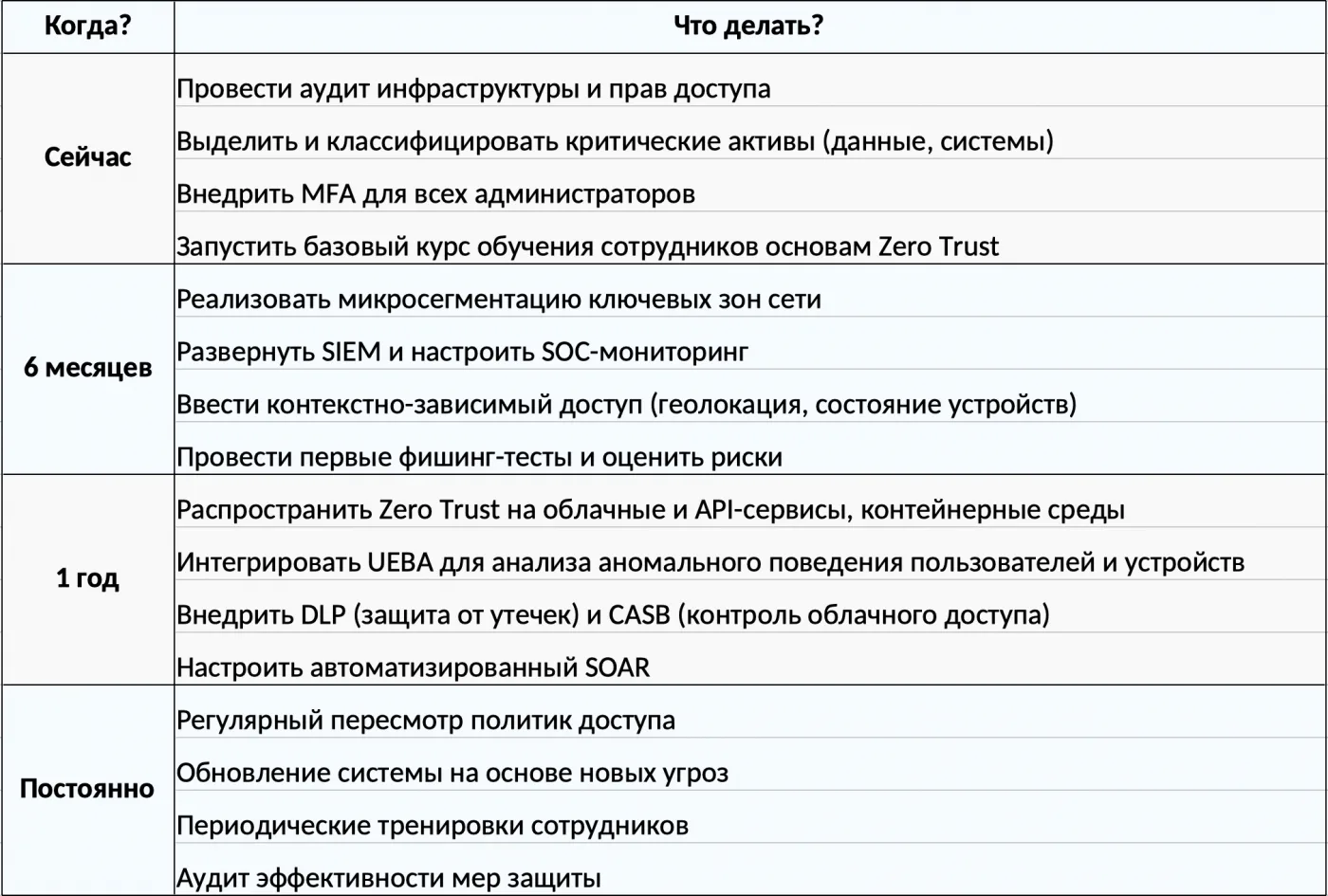 Что такое Zero Trust и почему он актуален сейчас