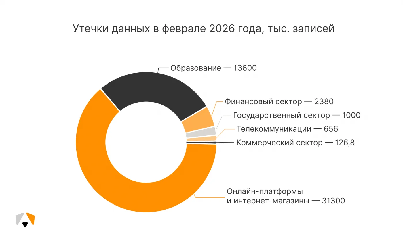 Утечки данных в образовательной сфере в феврале увеличились почти в пять раз