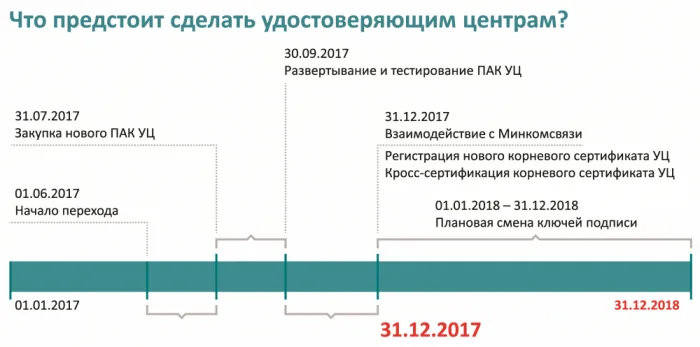 Как перейти на новые стандарты электронной подписи