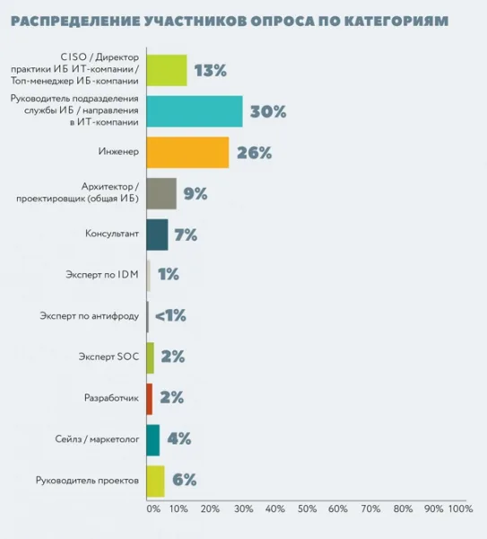 Кадровая ситуация в ИБ 2016: Россия