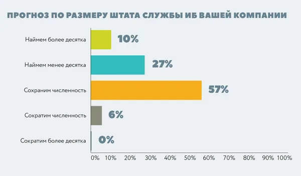 Кадровая ситуация в ИБ 2016: Россия
