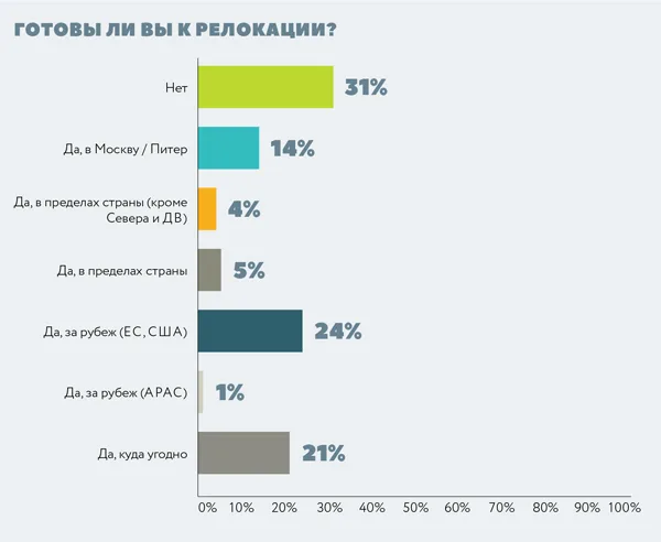 Кадровая ситуация в ИБ 2016: Россия