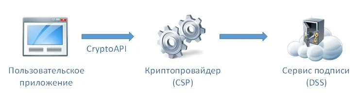 Неизвлекаемые ключи в облаке - путь через криптопровайдер