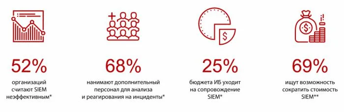 Может ли эффективная SIEM-система стоить дешевле