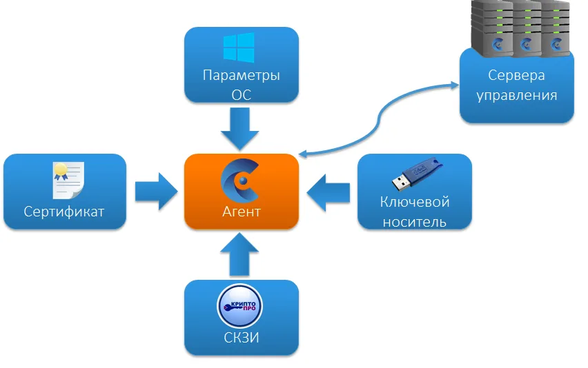 Как обустроить функцию