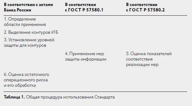 ГОСТ Р 57580.1-2017. Первый национальный и другие