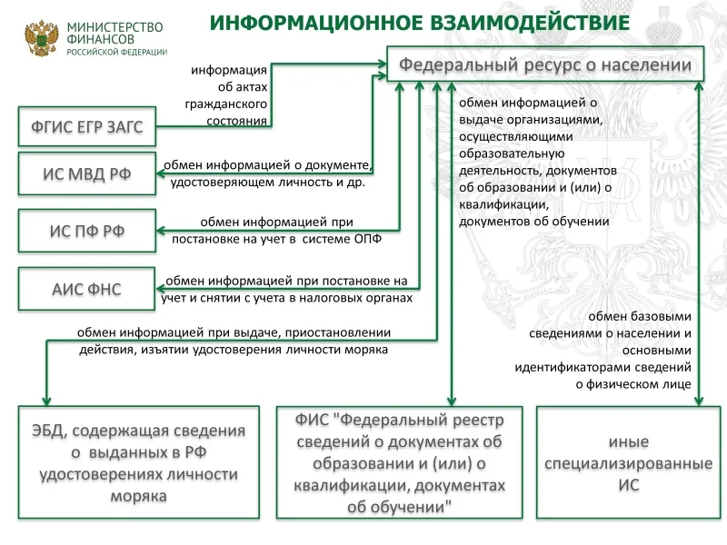 К единому идентификатору