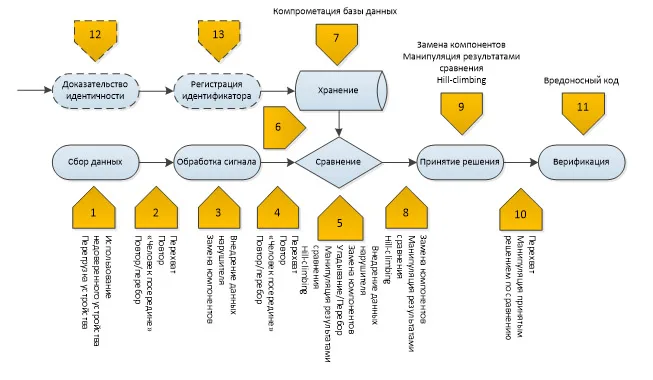 К единому идентификатору