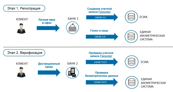 Селфи вместо/вместе с паролем