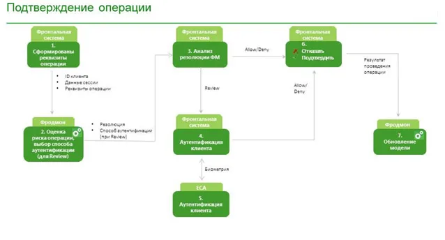 Риск-ориентированная аутентификация