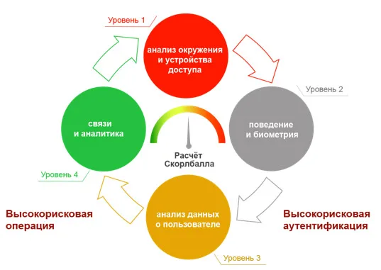 Риск-ориентированная аутентификация