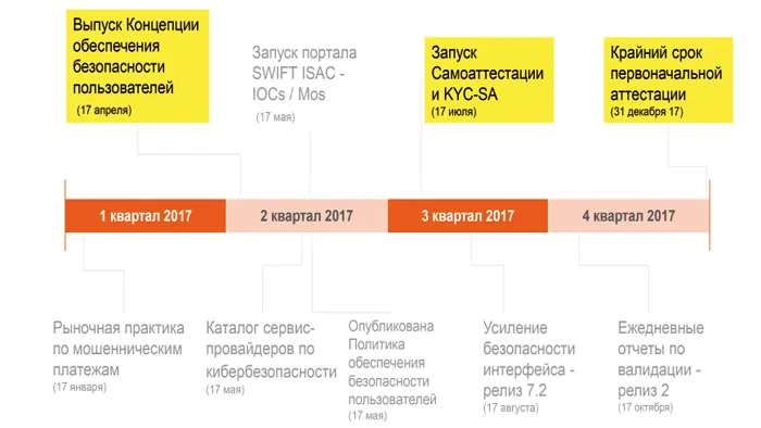 Программа безопасности пользователей SWIFT – усиление безопасности финансовой экосистемы