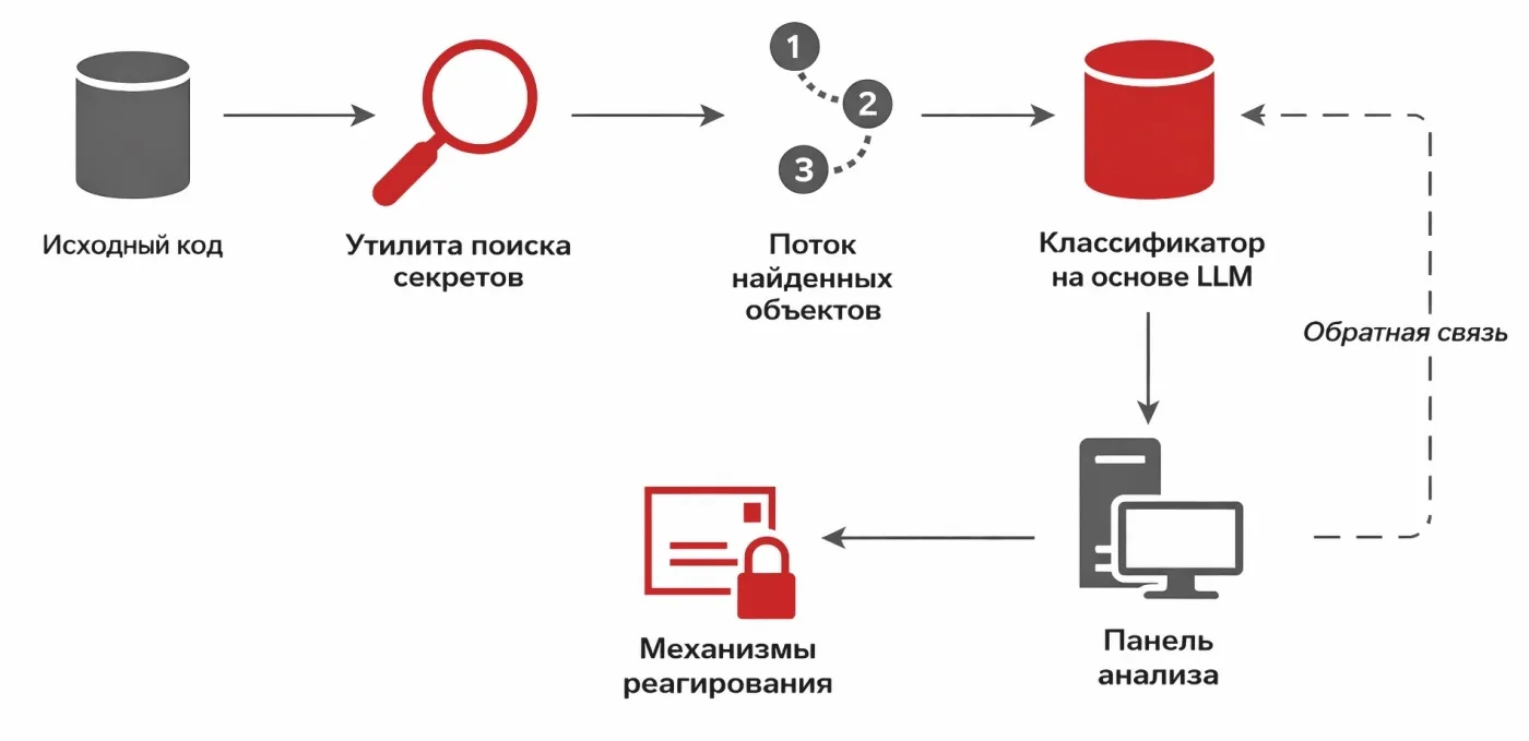 Триаж секретов с применением LLM в процессах РБПО по ГОСТ Р 56939-2024
