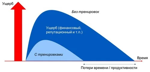 Киберучения для руководства компании