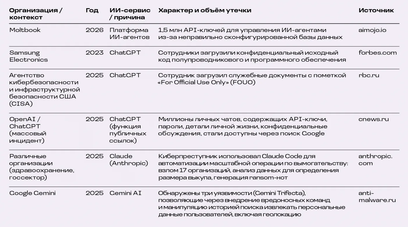 Всё на виду. Публичные ИИ‑сервисы и утечки конфиденциальной информации из корпоративных сред