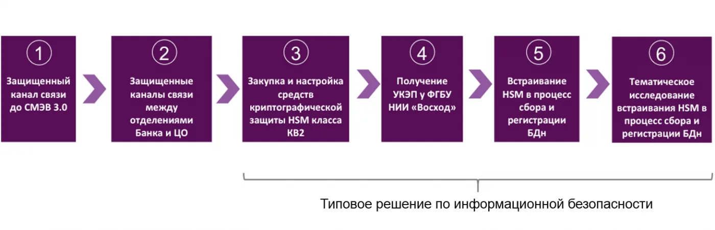 ЕБС набирает высоту