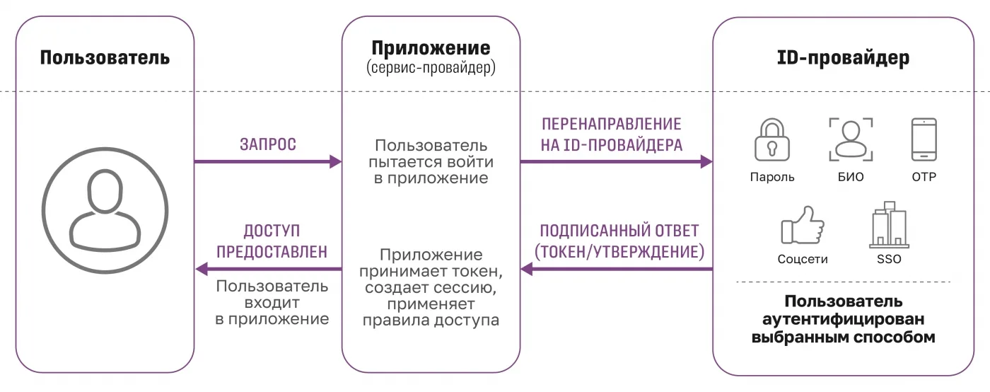 Для чего нужны и как работают ID-провайдеры