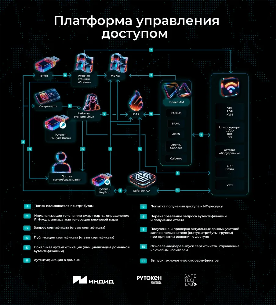 Инфраструктура доверия. Платформа управления доступом в эпоху Zero Trust