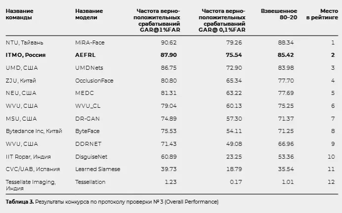 Россияне победили на чемпионате мира по… идентификации!