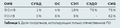 ИТ-импортозамещение в России