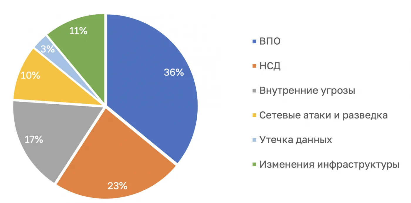Кого и как атаковали в 2025 году
