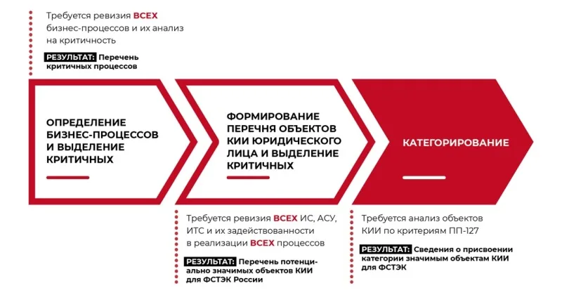 Эссе о бизнесе, процессах и категорировании КИИ