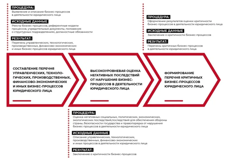 Эссе о бизнесе, процессах и категорировании КИИ