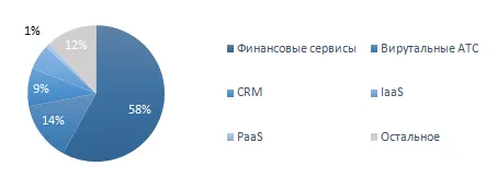 Почему безопасность из облака «не взлетает» в России