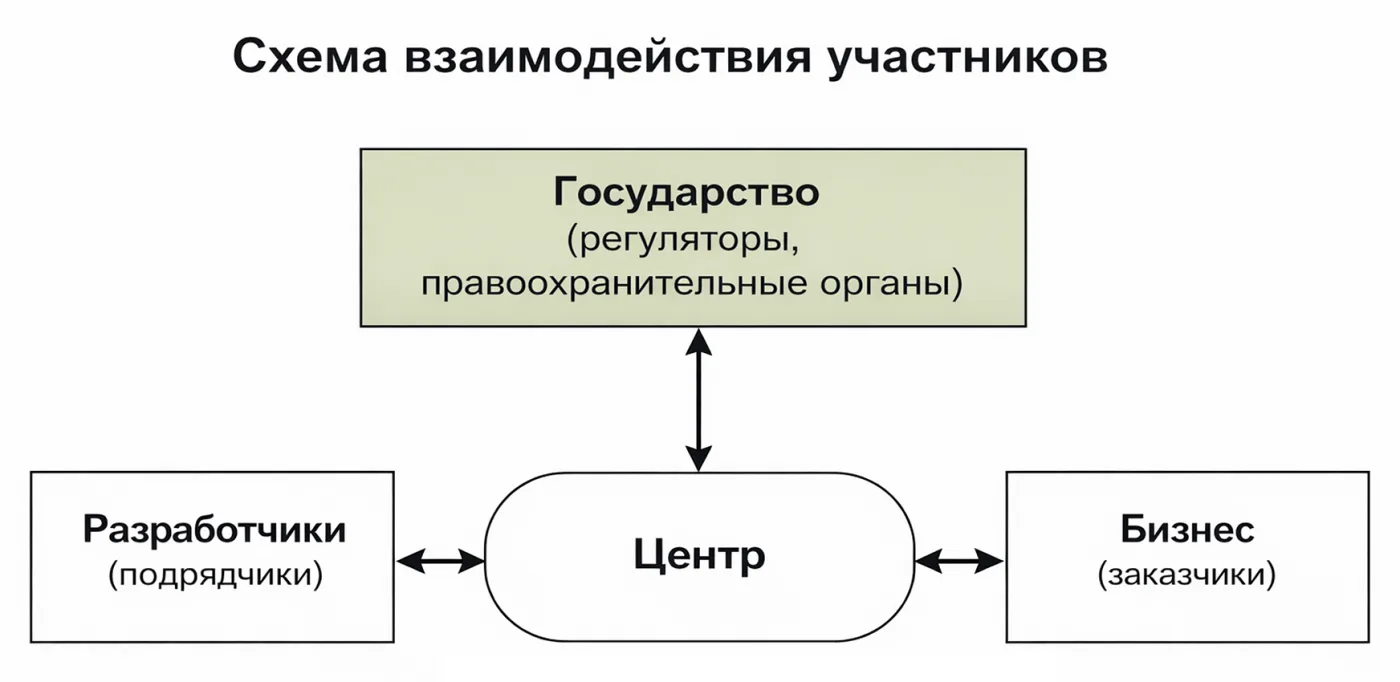 Ключевые структуры. Национальные центры обеспечения ИБ в мире, включая направление ИИ