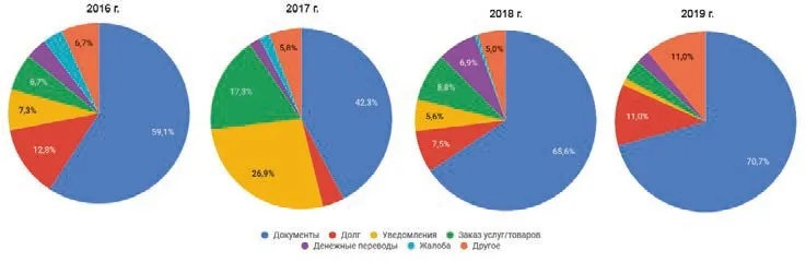 Многоликий фишинг. Когда технические средства защиты не помогают