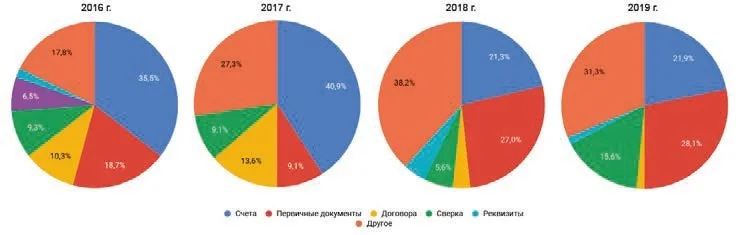 Многоликий фишинг. Когда технические средства защиты не помогают