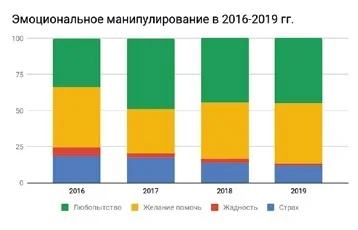 Многоликий фишинг. Когда технические средства защиты не помогают