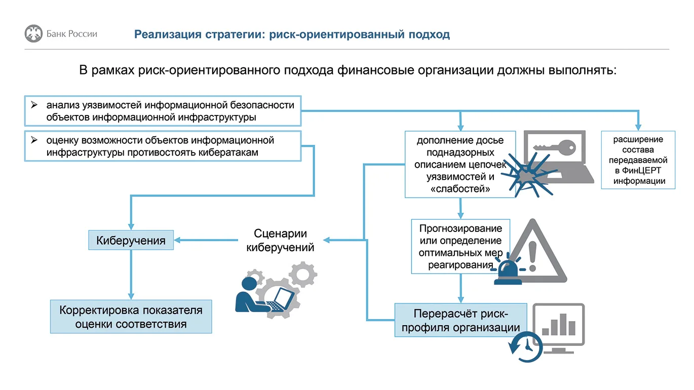 Стратегические приоритеты. Об изменениях в «Основных направлениях развития информационной безопасности финансовой сферы на 2019–2021 гг.»
