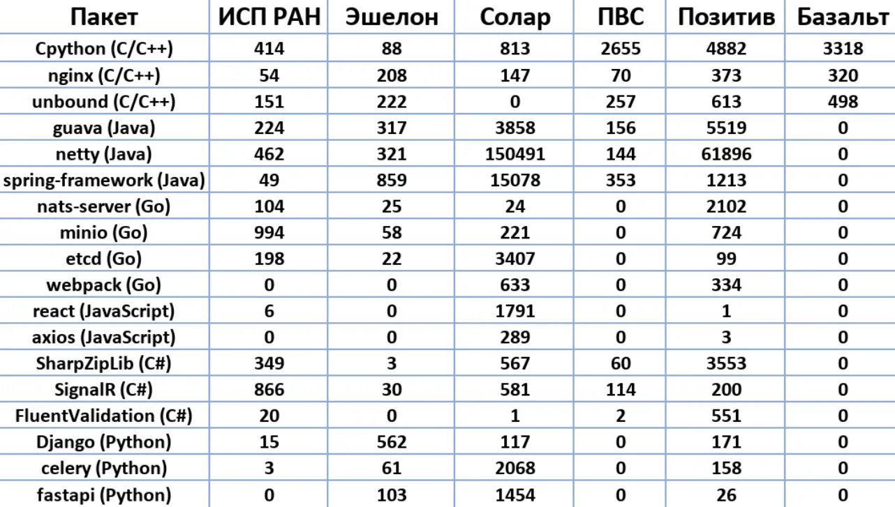 Итоги испытаний статических анализаторов исходного кода при организационной и методической поддержке ФСТЭК России