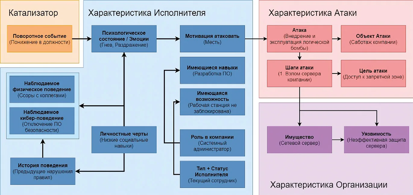 Выученный инсайд. Когда ущерб компании наносят лояльные сотрудники