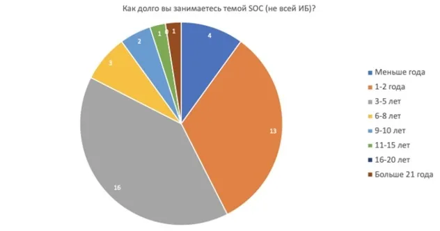Состояние SOC в России. Часть 1: Исследование внутренностей российсĸих SOC