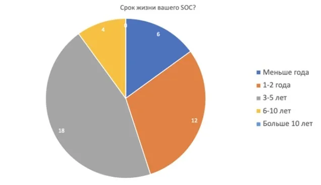 Состояние SOC в России. Часть 1: Исследование внутренностей российсĸих SOC