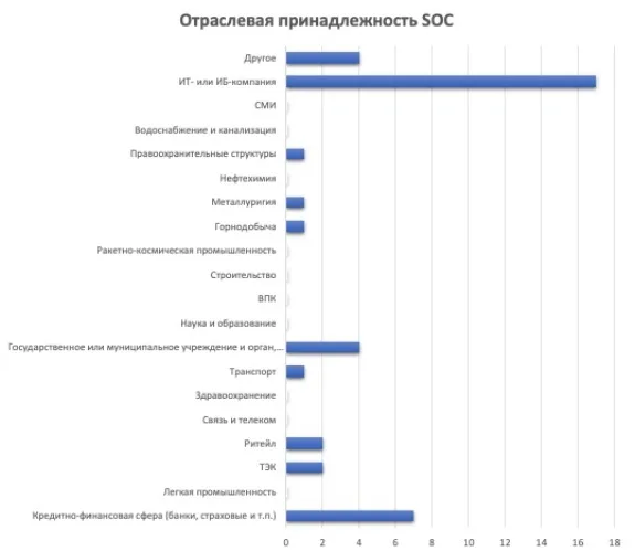 Состояние SOC в России. Часть 1: Исследование внутренностей российсĸих SOC
