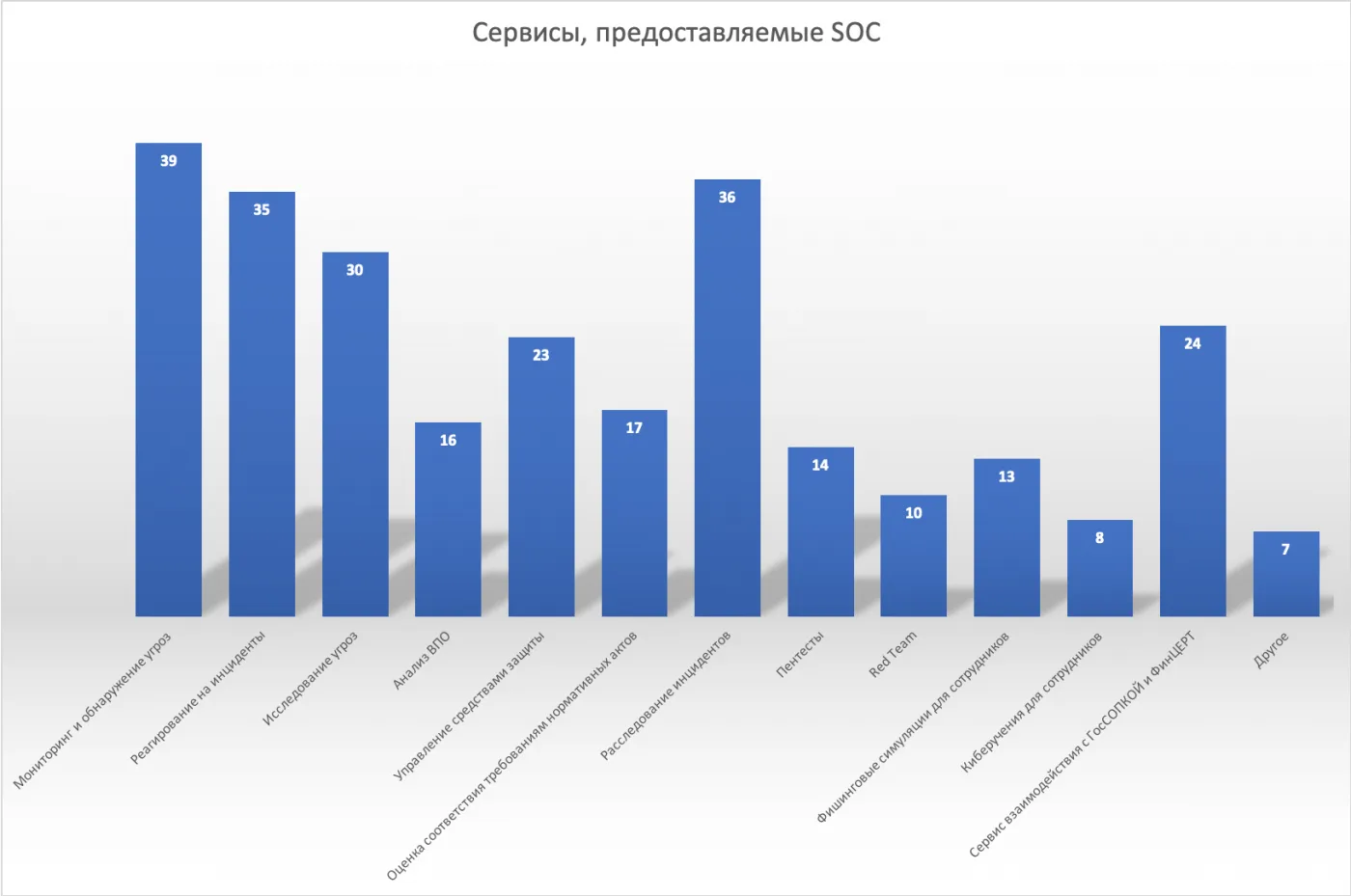 Состояние SOC в России. Часть 2: Сервисы и глубина мониторинга