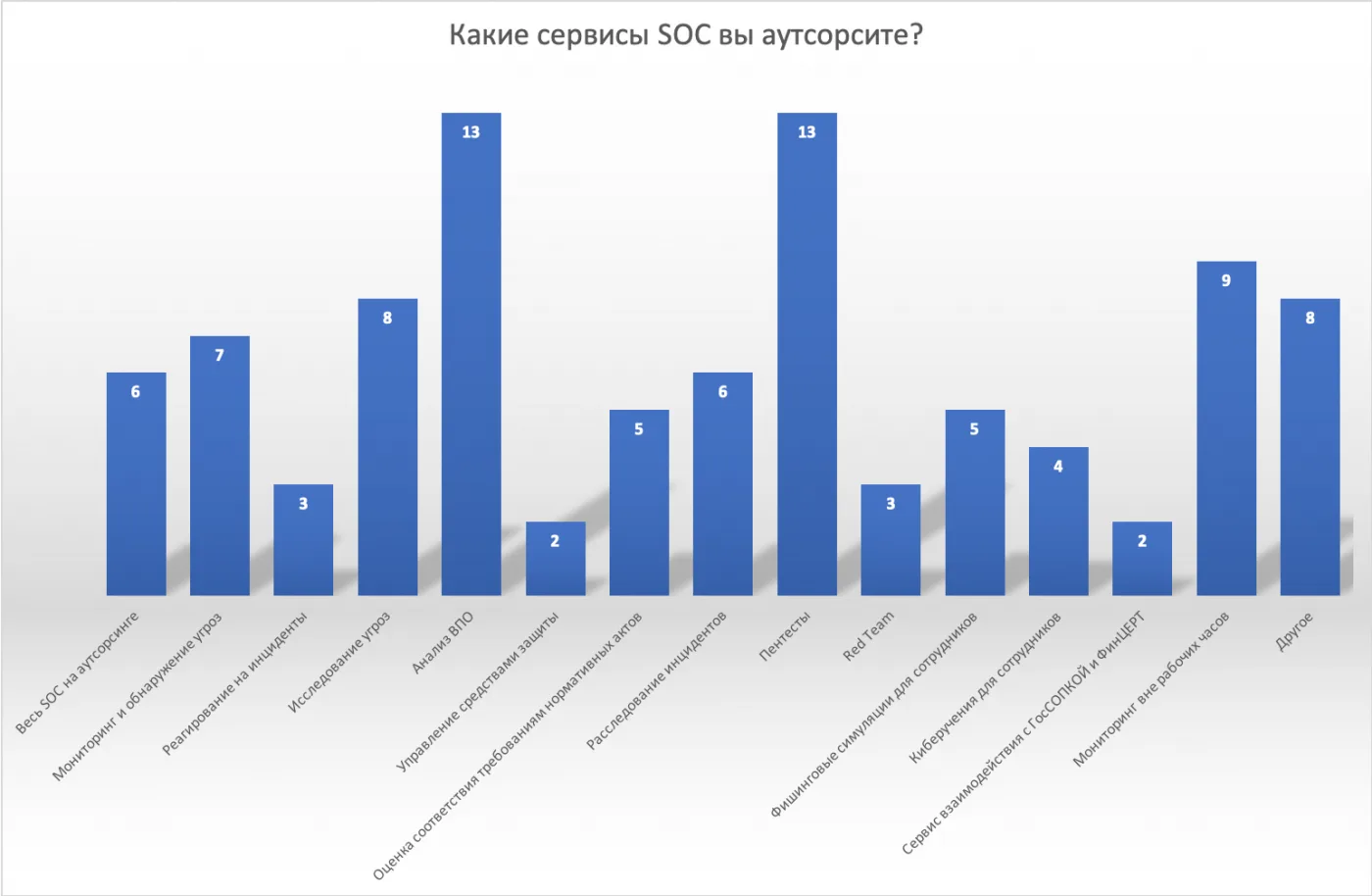 Состояние SOC в России. Часть 2: Сервисы и глубина мониторинга