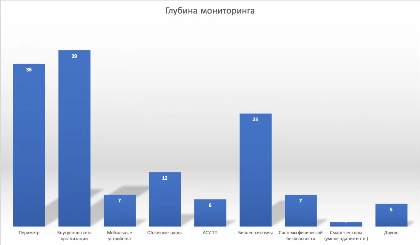 Состояние SOC в России. Часть 2: Сервисы и глубина мониторинга