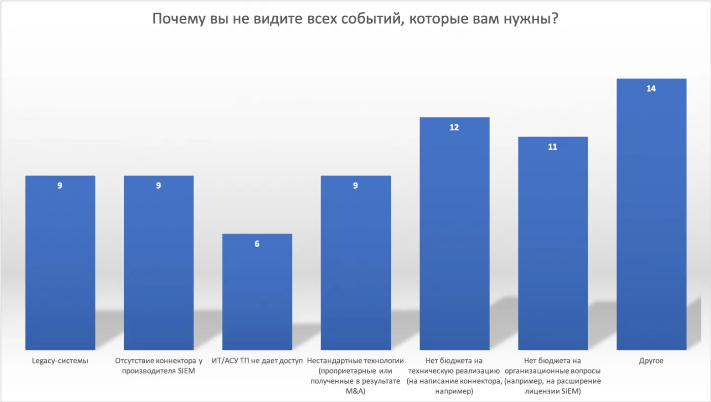 Состояние SOC в России. Часть 2: Сервисы и глубина мониторинга