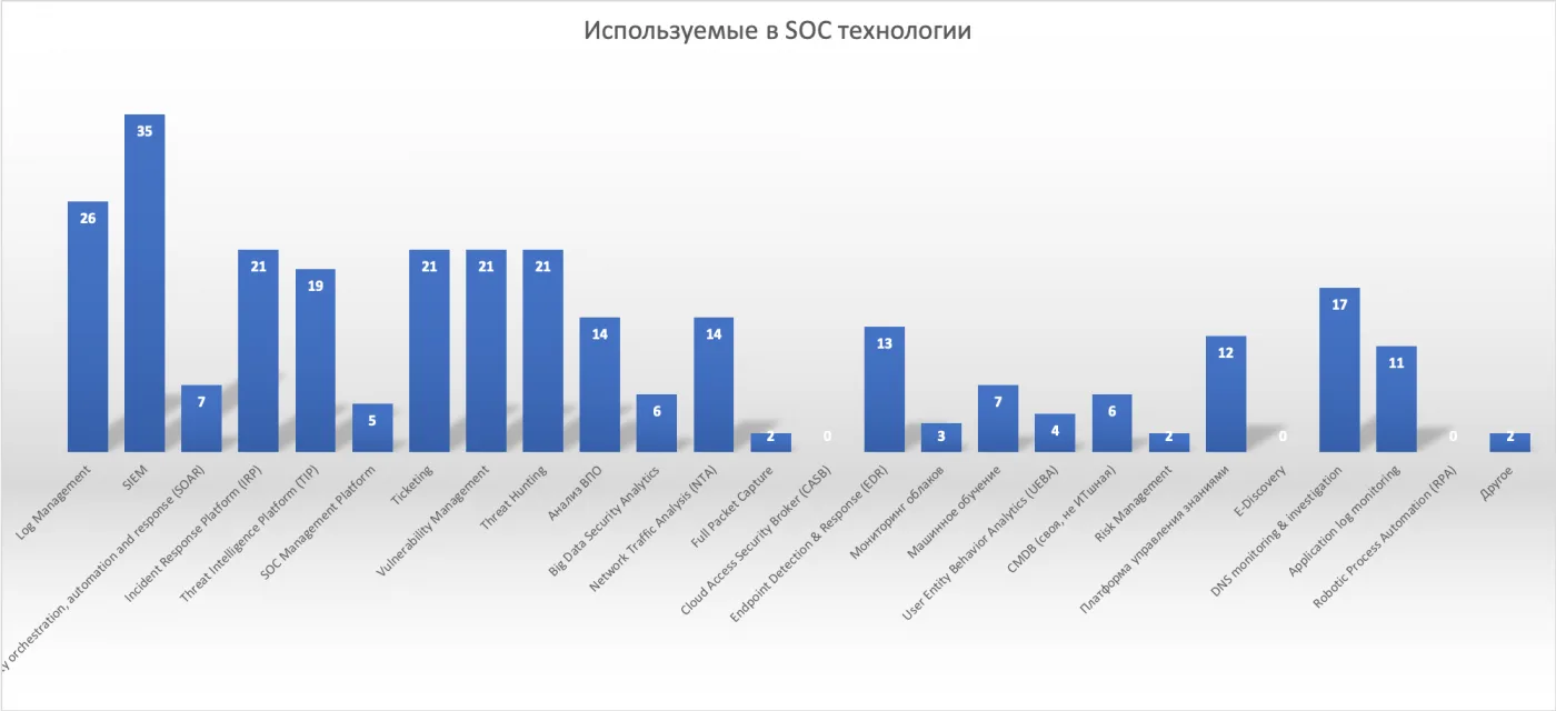 Состояние SOC в России. Часть 3: Технологический стек