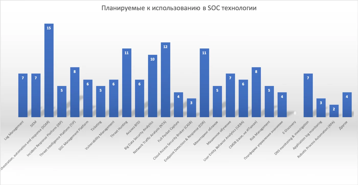 Состояние SOC в России. Часть 3: Технологический стек