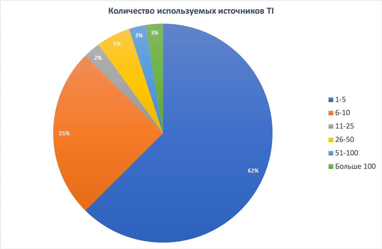 Состояние SOC в России. Часть 3: Технологический стек