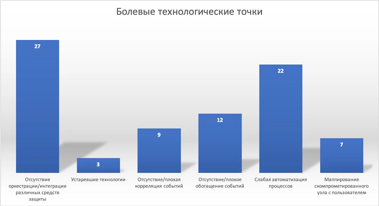 Состояние SOC в России. Часть 3: Технологический стек