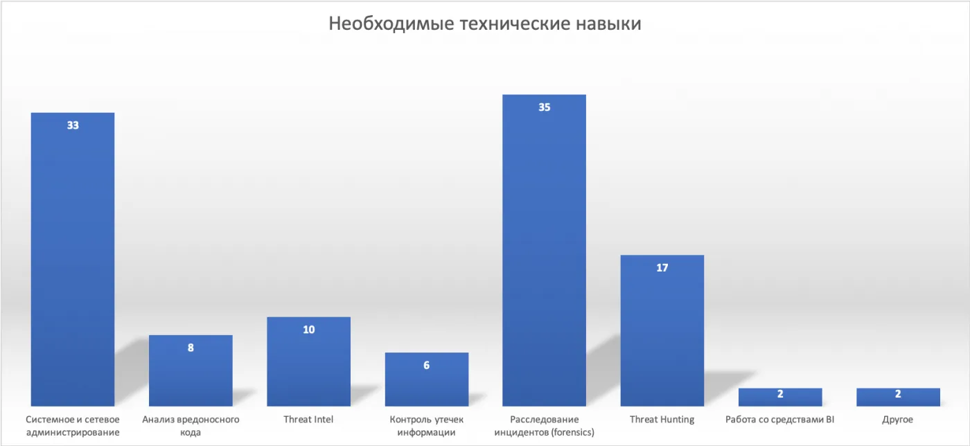 Состояние SOC в России. Часть 4: Персонал и технологические навыки